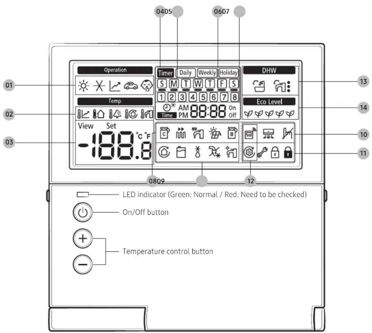 Operation Timer Daily Weekly Holiday DHW Temp. S M T W T F S 1 2 3 4 5 6 7 8 1 AM 88:88 On Time PM Off Eco Level View Set -188.8 °C F 0809 12 LED indicator (Green: Normal / Red: Need to be checked) On/Off button Temperature control button 0405 0607 01 02 03 13 14 10 11