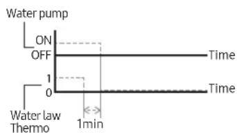 Water pump ON OFF Time 1 0 Water law Thermo 1min Time