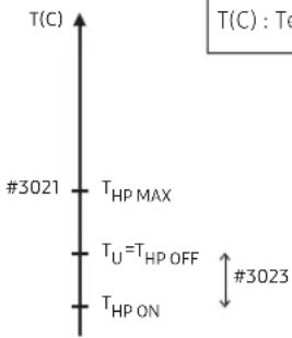 T(C) #3021 T_HP MAX T_U=T_HP_OFF T_HP_ON T(C) : Tc #3023