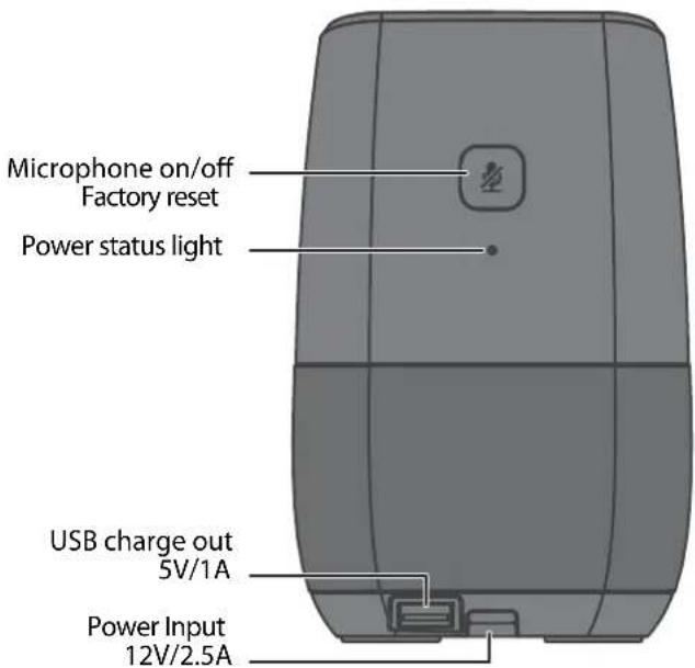 Microphone on/off Factory reset Power status light USB charge out 5V/1A Power Input 12V/2.5A