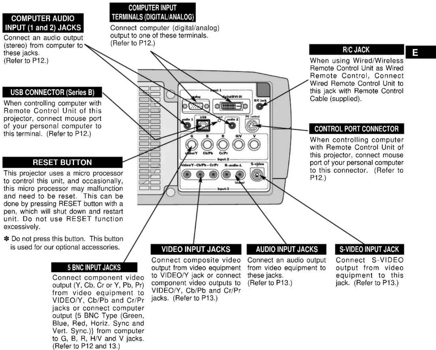 COMPUTER AUDIO INPUT (1 and 2) JACKS Connect an audio output (stereo) from computer to these jacks. (Refer to P12.) COMPUTER INPUT TERMINALS (DIGITAL/ANALOG) Connect computer (digital/analog) output to one of these terminals. (Refer to P12.) USB CONNECTOR (Series B) When controlling computer with Remote Control Unit of this projector, connect mouse port of your personal computer to this terminal. (Refer to P12.) RESET BUTTON This projector uses a micro processor to control this unit, and occasionally, this micro processor may malfunction and need to be reset. This can be done by pressing RESET button with a pen, which will shut down and restart unit. Do not use RESET function excessively. * Do not press this button. This button is used for our optional accessories. 5 BNC INPUT JACKS Connect component video output (Y, Cb, Cr or Y, Pb, Pr) from video equipment to VIDEO/Y, Cb/Pb and Cr/Pr jacks or connect computer output {5 BNC Type (Green, Blue, Red, Horiz. Sync and Vert. Sync.)} from computer to G, B, R, H/V and V jacks. (Refer to P12 and 13.) R/C JACK When using Wired/Wireless Remote Control Unit as Wired Remote Control, Connect Wired Remote Control Unit to this jack with Remote Control Cable (supplied). CONTROL PORT CONNECTOR When controlling computer with Remote Control Unit of this projector, connect mouse port of your personal computer to this connector. (Refer to P12.) VIDEO INPUT JACKS Connect composite video output from video equipment to VIDEO/Y jack or connect component video outputs to VIDEO/Y, Cb/Pb and Cr/Pr jacks. (Refer to P13.) AUDIO INPUT JACKS Connect an audio output from video equipment to these jacks. (Refer to P13.) S-VIDEO INPUT JACK Connect S-VIDEO output from video equipment to this jack. (Refer to P13.)