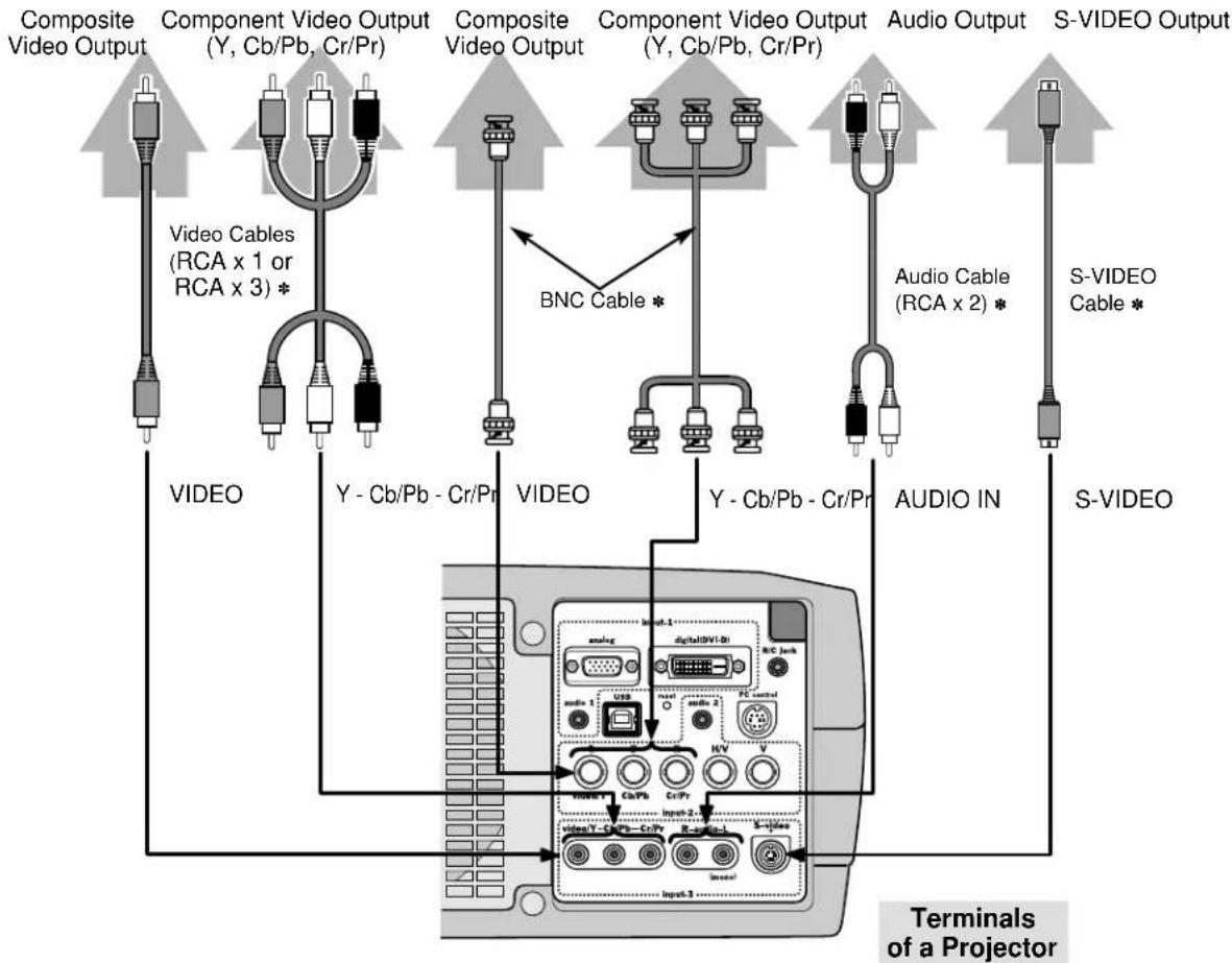 INFOCUS LP810 - Cables used for connection (\* = Cable is not supplied with this projector.) - 4