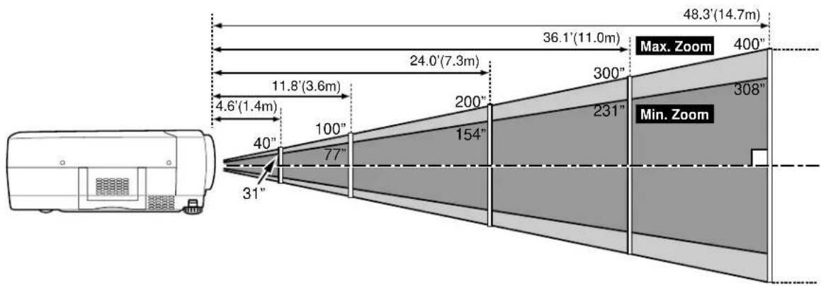 48.3'(14.7m) 36.1'(11.0m) Max. Zoom 400" 24.0'(7.3m) 11.8'(3.6m) 300" 308" 200" 154" 231" 40" 77" 4.6'(1.4m) 31" 40"