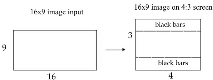 16x9 image input 16x9 image on 4:3 screen black bars 3 black bars 4