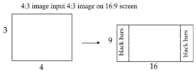 4:3 image input 4:3 image on 16:9 screen 3 4 → 9 black bars 16 black bars