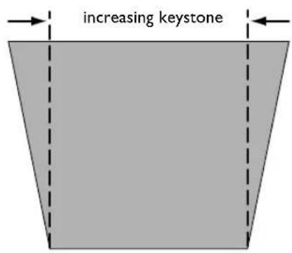 increasing keystone