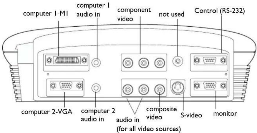 computer 1-MI computer 1 audio in component video not used Control (RS-232) computer 2-VGA computer 2 audio in composite video S-video monitor audio in (for all video sources)