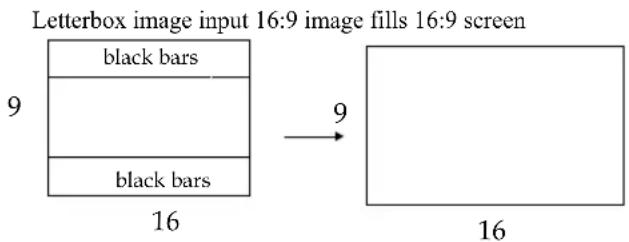 Letterbox image input 16:9 image fills 16:9 screen black bars 9 black bars 16 → 9 16