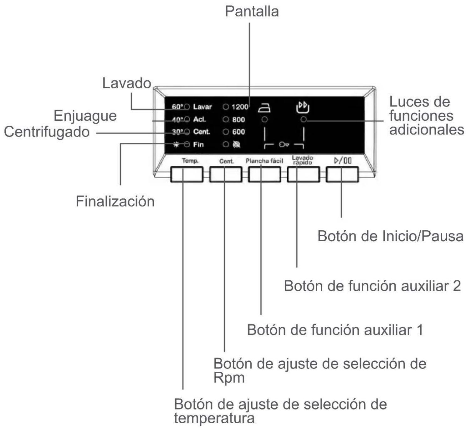 Pantalla Lavado Enjuague Centrifugado Finalización 60° Lavar 1200 40° Acl. 800 30° Cent. 600 * Fin Luces de funciones adicionales Temp. Cent. Plancha fácil Lavado rápido D/00 Botón de Inicio/Pausa Botón de función auxiliar 2 Botón de función auxiliar 1 Botón de ajuste de selección de Rpm Botón de ajuste de selección de temperatura