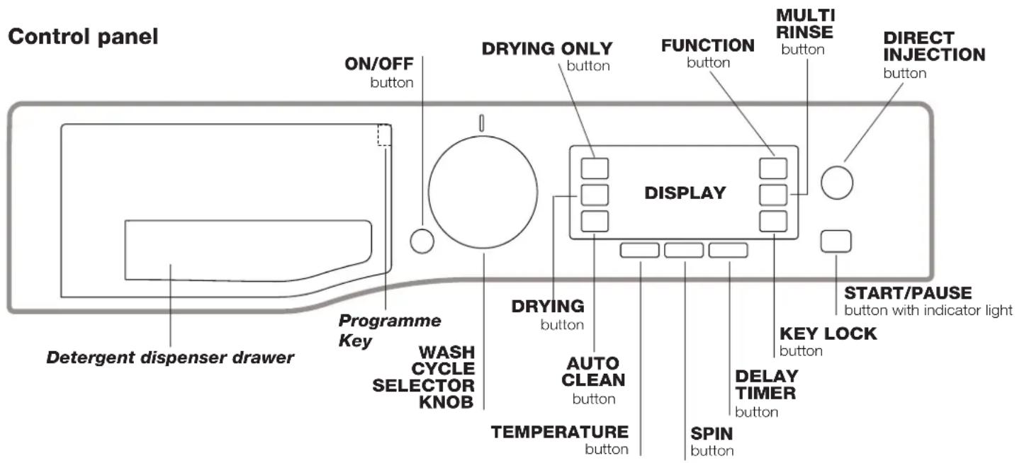 Control panel ON/OFF button DRYING ONLY button FUNCTION button MULTI RINSE button DIRECT INJECTION button DISPLAY Programme Key WASH CYCLE SELECTOR KNOB DRYING button AUTO CLEAN button KEY LOCK button START/PAUSE button with indicator light DELAY TIMER button SPIN button TEMPERATURE button