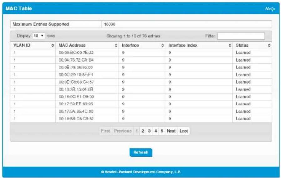 MAC Table Help Maximum Entries Supported 16000 Display 10 rows Showing 1 to 10 of 76 entries Filter: VLAN ID MAC Address Interface Interface Index Status 1 00:03:B,C:00:7E:22 9 9 Leamed 1 00:04:76:72:C,A:B4 9 9 Leamed 1 00:08:78:66:95:00 9 9 Leamed 1 00:0C:29:10:8:F,F1 9 9 Leamed 1 00:0E:C:E:88:C4:57 9 9 Leamed 1 00:13:3B:13:04:0B 9 9 Leamed 1 00:18:9C:E1:D8:00 9 9 Leamed 1 00:17:59:EF:63:95 9 9 Leamed 1 00:17:9A:95:4C:00 9 9 Leamed 1 00:18:8B:D8:C5:82 9 9 Leamed First Previous 1 2 3 4 5 Next Last Refresh © Hewlett-Packard Developpent Company, L.P.