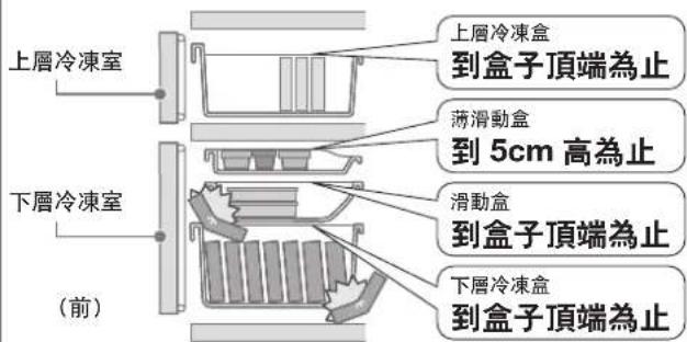 上層冷凍室 上層冷凍盒 到盒子頂端為止 薄滑動盒 到 5cm 高為止 下層冷凍室 滑動盒 到盒子頂端為止 下層冷凍盒 到盒子頂端為止 (前)