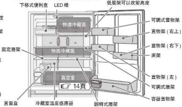 下移式便利盒 LED 燈 低層架可以改變高度 可調式置物架 置物架(右上) 置物架(右下) 蛋架 置物架(左) 可調式層架 容器置物架 快速冷藏區 快速冷藏區 真空室 14頁 置蛋盒 冷藏室溫度感應器 翻轉式層架