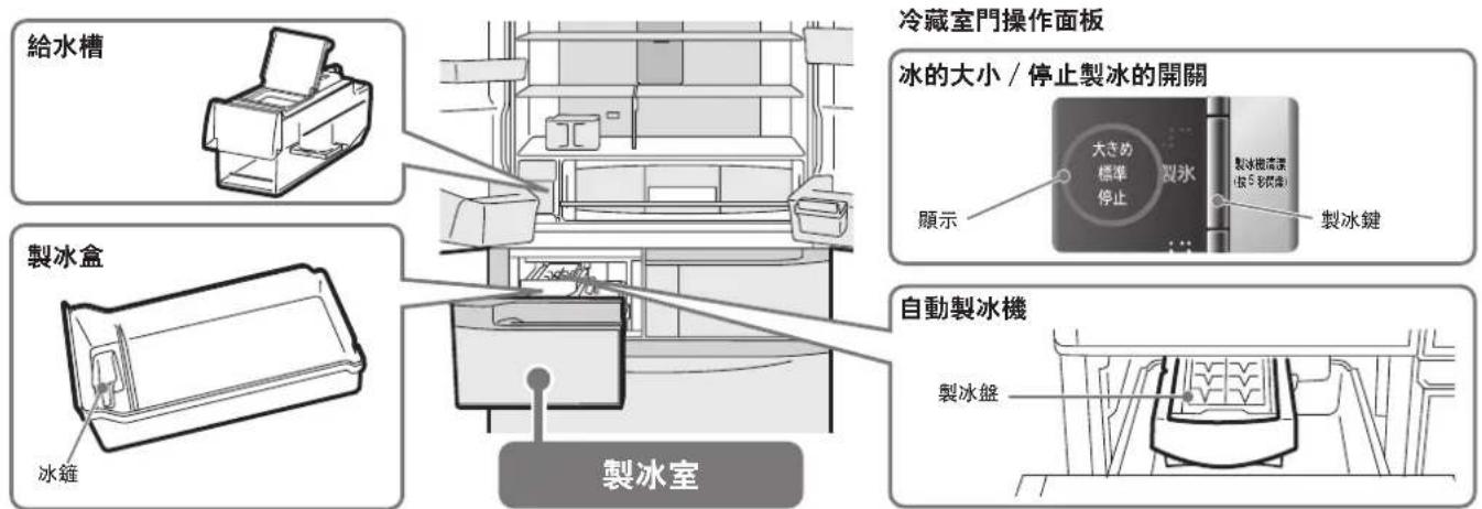 給水槽 製冰盒 冰籠 製冰室 冷藏室門操作面板 冰的大小 / 停止製冰的開關 顯示 製冰盤 製冰機溫度 (按 5 彩代號) 自動製冰機