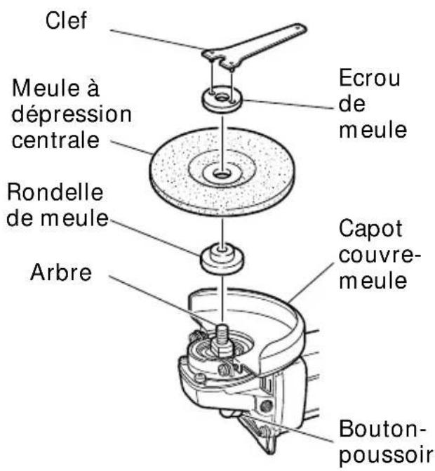 Clef Meule à dépression centrale Rondelle de meule Arbre Ecrou de meule Capot couvre-meule Bouton-poussoir
