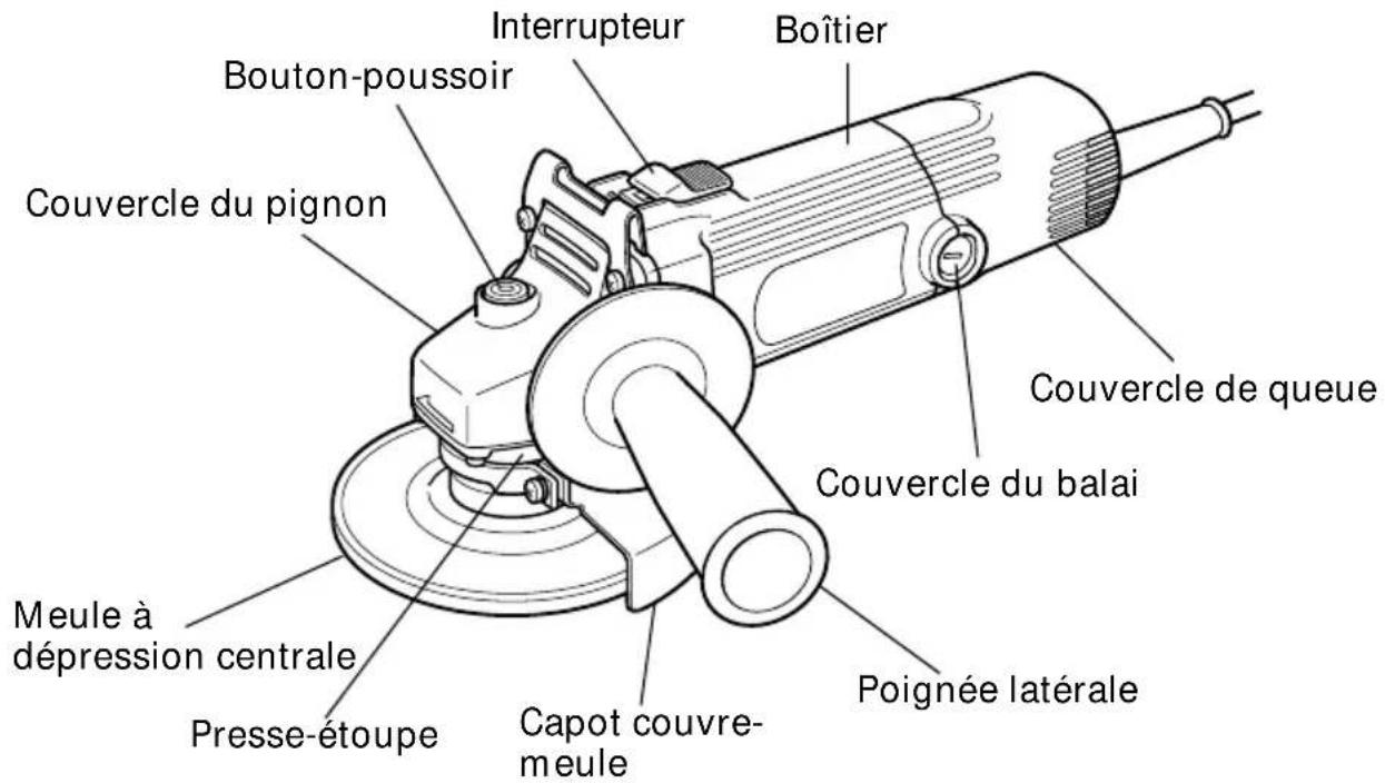 Interrupteur Boîtier Bouton-poussoir Couvercle du pignon Couvercle de queue Couvercle du balai Meule à dépression centrale Presse-étoupe Capot couvre- meule Poignée latérale