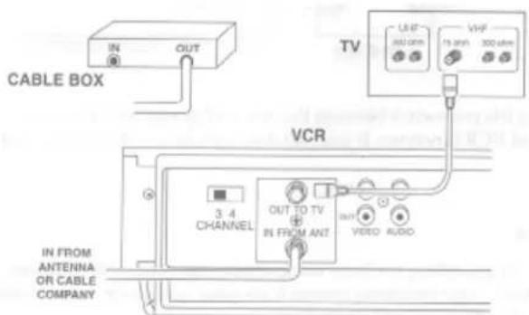 CABLE BOX IN OUT TV UNIT 400 cfm VHF 15 cfm 300 cfm VCR 3.4 CHANNEL OUT TO TV + IN FROM ANT VIDEO AUDIO IN FROM ANTENNA OR CABLE COMPANY
