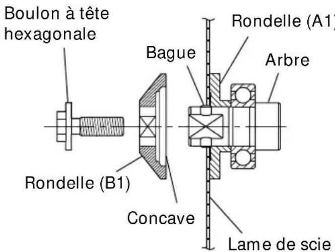 Boulon à tête hexagonale Rondelle (A1) Bague Arbre Rondelle (B1) Concave Lame de scie