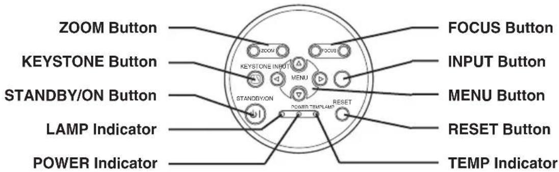ZOOM Button KEYSTONE Button STANDBY/ON Button LAMP Indicator POWER Indicator KEystone INPUT MENU STANDBY/ON POWER TEMPLAMP RESET FOCUS Button INPUT Button MENU Button RESET Button TEMP Indicator