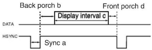 Back porch b Front porch d Display interval c DATA HSYNC Sync a