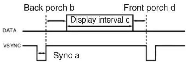 Back porch b Front porch d Display interval c DATA VSYNC Sync a