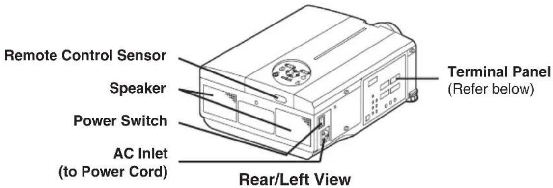 Remote Control Sensor Speaker Power Switch AC Inlet (to Power Cord) Terminal Panel (Refer below) Rear/Left View