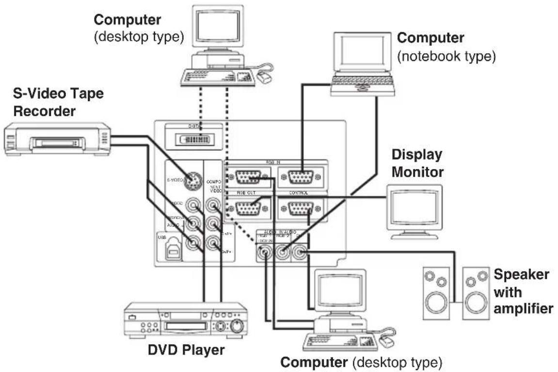 HITACHI CP-X990W - Example of system setup - 1