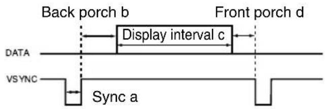 Back porch b Front porch d Display interval c DATA VSYNC Sync a