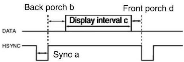 Back porch b Front porch d Display interval c DATA HSYNC Sync a