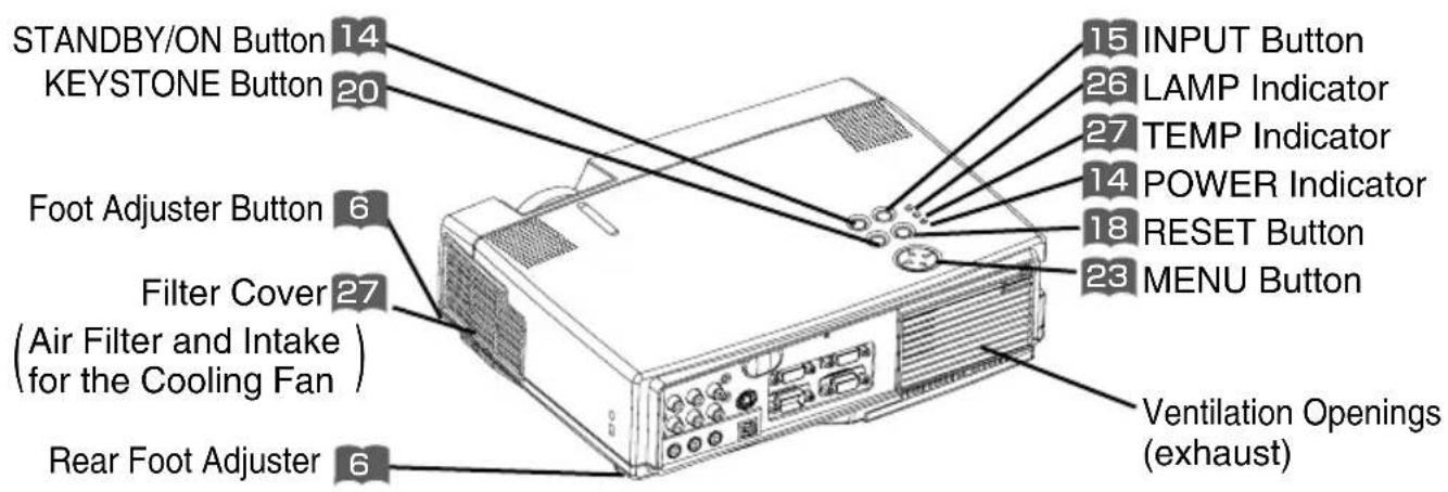 STANDBY/ON Button 14 KEYSTONE Button 20 Foot Adjuster Button 6 Filter Cover 27 (Air Filter and Intake for the Cooling Fan) Rear Foot Adjuster 6 15 INPUT Button 26 LAMP Indicator 27 TEMP Indicator 14 POWER Indicator 18 RESET Button 23 MENU Button Ventilation Openings (exhaust)