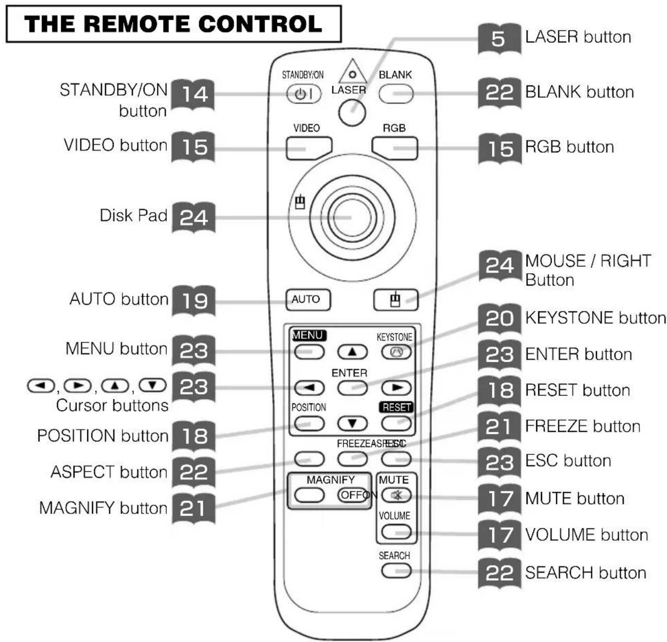THE REMOTE CONTROL STANDBY/ON 14 button VIDEO button 15 Disk Pad 24 AUTO button 19 MENU button 23 Cursor buttons 23 POSITION button 18 ASPECT button 22 MAGNIFY button 21 STANDBY/ON Laser BLANK VIDEO RGB AUTO MENU KEYSTONE ENTER POSITION RESET FREEZEAS/ESC MAGNIFY OFFON MUTE VOLUME SEARCH 5 LASER button 22 BLANK button 15 RGB button 24 MOUSE / RIGHT Button 20 KEYSTONE button 23 ENTER button 18 RESET button 21 FREEZE button 23 ESC button 17 MUTE button 17 VOLUME button 22 SEARCH button