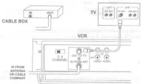 CABLE BOX IN OUT TV VCR 3 4 CHANNEL OUT TO TV IN FROM ANT OUT VIDEO AUDIO IN FROM ANTenna OR CABLE COMPANY