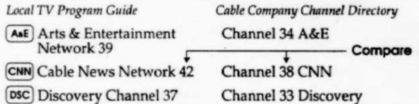 Local TV Program Guide A&E Arts & Entertainment Network 39 Cable Company Channel Directory Channel 34 A&E Compare CNN Cable News Network 42 Channel 38 CNN DSC Discovery Channel 37 Channel 33 Discovery