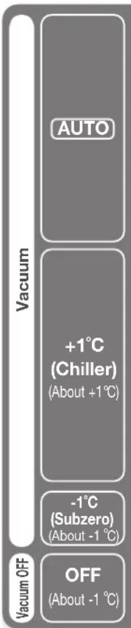 AUTO +1°C (Chiller) (About +1°C) -1°C (Subzero) (About -1 °C) OFF (About -1 °C) Vacuum OFF Vacuum