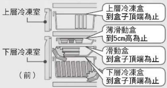 上層冷凍室 上層冷凍盒 到盒子頂端為止 薄滑動盒 到5cm高為止 下層冷凍室 (前) 滑動盒 到盒子頂端為止 下層冷凍盒 到盒子頂端為止