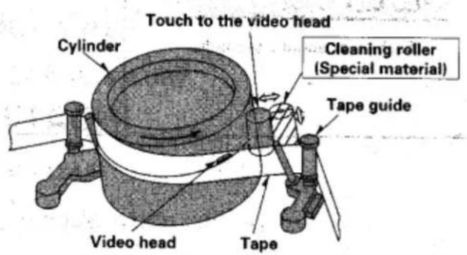 Touch to the video head Cylinder Cleaning roller (Special material) Tape guide Video head Tape