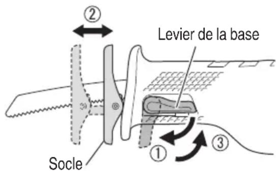 Levier de la base Socle ① ② ③