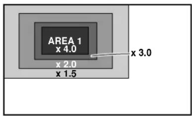 AREA 1 x 4.0 x 2.0 x 1.5 x 3.0