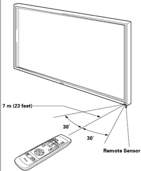 7 m (23 feet) 30° 30° Remote Sensor