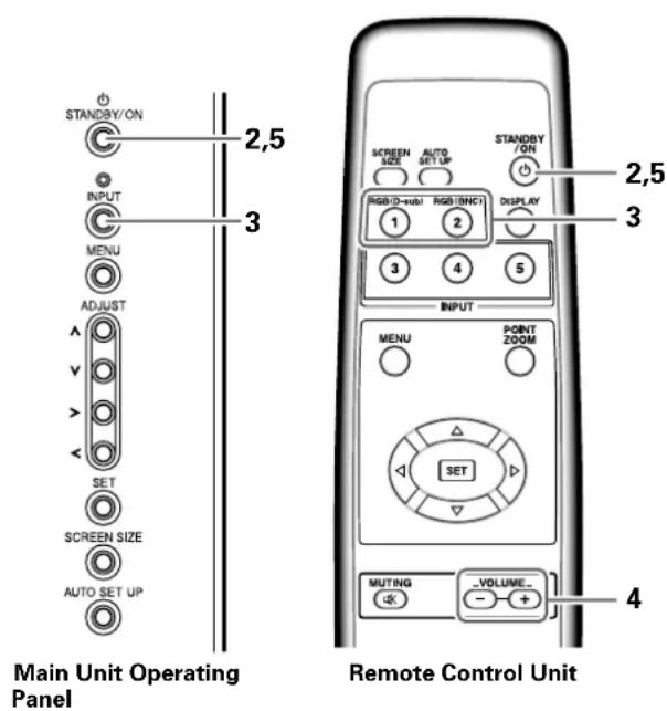 STANDBY/ON 2,5 INPUT 3 MENU ADJUST A V > < SET SCREEN SIZE AUTO SET UP Main Unit Operating Panel Screen Size AUTO SET UP RGB(0-sub) RGB(1(NC1) 1 2 Display 3 4 5 INPUT MENU POINT ZOOM SET MUTING - VOLUME - + - 4 Remote Control Unit STANDBY/ON 2,5 3 4