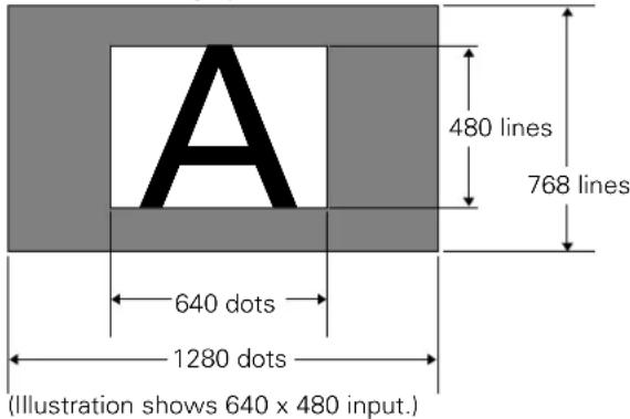 A 480 lines 768 lines 640 dots 1280 dots (Illustration shows 640 x 480 input.)