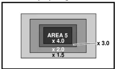 AREA 5 x 4.0 x 2.0 x 1.5 x 3.0