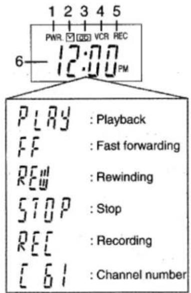 1 2 3 4 5 PWR. VCR REC 6—12:00 PM PLAY : Playback FF : Fast forwarding REW : Rewinding STOP : Stop REC : Recording [6] : Channel number