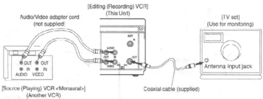 [Audio/Video adapter cord (not supplied) [Editing (Recording) VCR] (This Unit) [Source (Playing) VCR ] (Another VCR) Coaxial cable (supplied) [TV set] (Use for monitoring) Antenna input jack