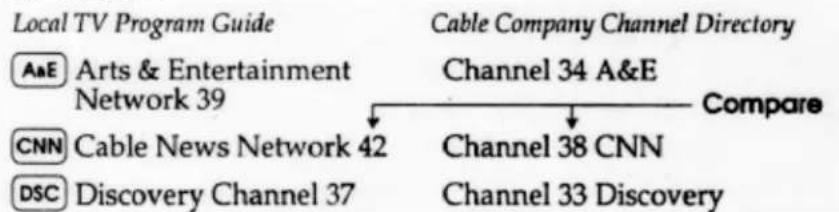Local TV Program Guide A&E Arts & Entertainment Network 39 Cable Company Channel Directory Channel 34 A&E Compare CNN Cable News Network 42 Channel 38 CNN DSC Discovery Channel 37 Channel 33 Discovery