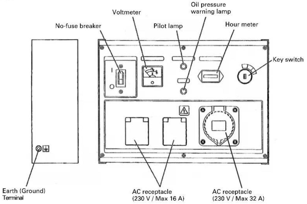 No-fuse breaker Voltmeter Pilot lamp Oil pressure warning lamp Hour meter Key switch Earth (Ground) Terminal AC receptacle (230 V / Max 16 A) AC receptacle (230 V / Max 32 A)