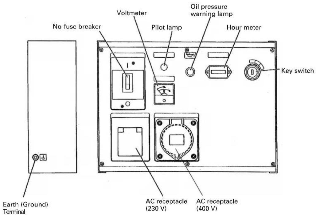 No-fuse breaker Voltmeter Pilot lamp Oil pressure warning lamp Hour meter Key switch Earth (Ground) Terminal AC receptacle (230 V) AC receptacle (400 V)