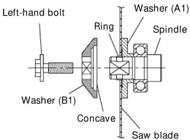 Left-hand bolt Washer (B1) Concave Ring Washer (A1) Spindle Saw blade