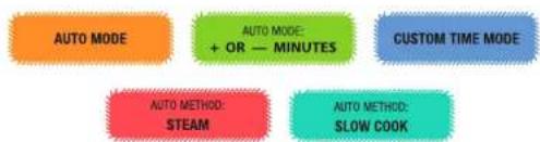 Gourmia GPC800 - CHOOSE your Meat Mode Option: - 1