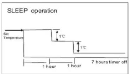 SLEEP operation Set Temperature 1°C 1°C 1 hour 1 hour 7 hours timer off